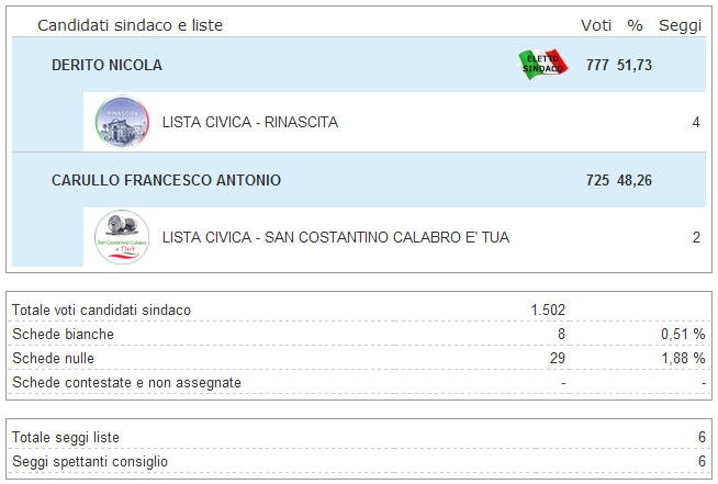 Nicola Derito torna a indossare la fascia tricolore